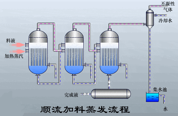 三效蒸發(fā)器工作原理