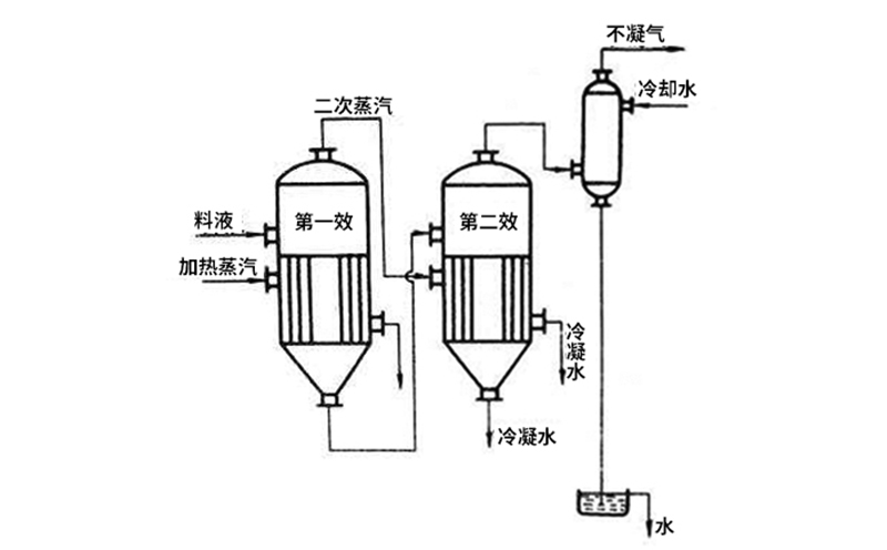 單效蒸發(fā)器內部構造