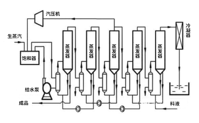 高鹽廢水蒸發(fā)器設備結構組成