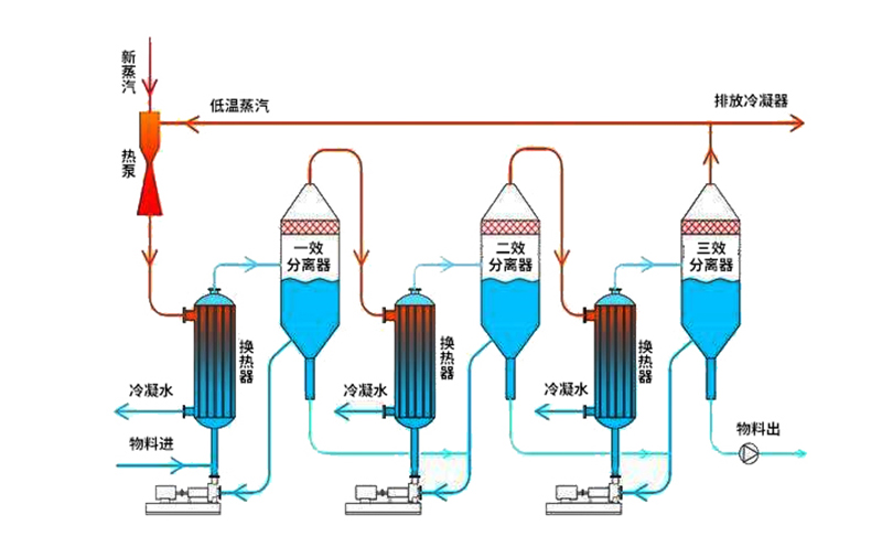 三效蒸發(fā)器動態(tài)原理介紹